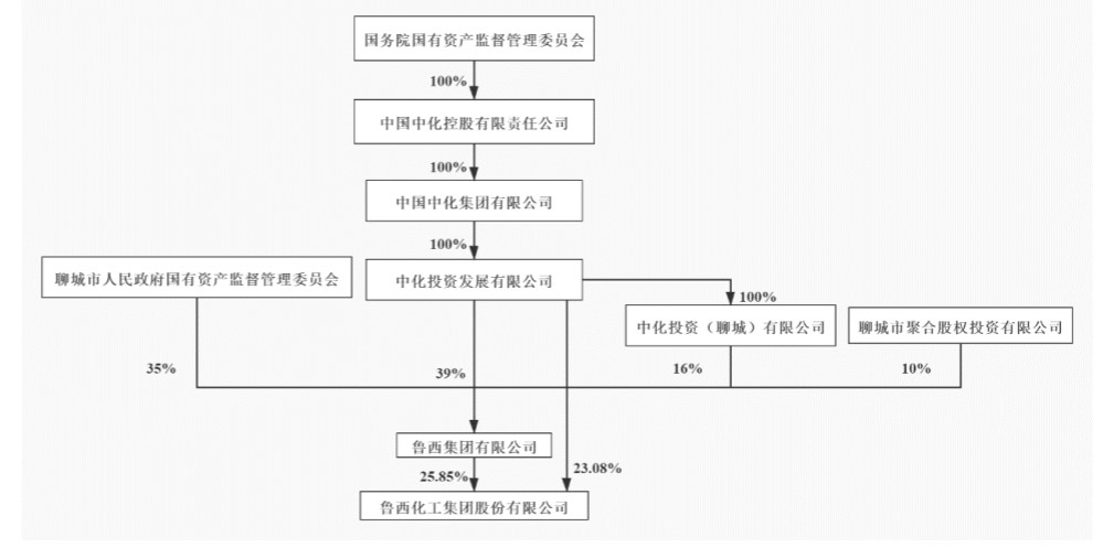 魯西化工集團關于中國中化集團有限公司股權無償劃轉的提示性公告