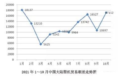 2021年1-10月中國大陸塑料機械進出口概況