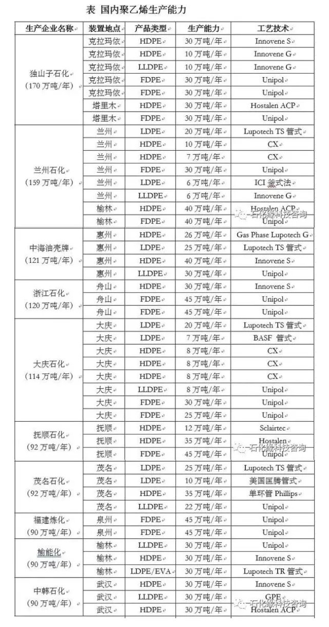 2021國內(nèi)石化企業(yè)聚丙烯、聚乙烯生產(chǎn)能力情況及行業(yè)聚烯烴生產(chǎn)動向