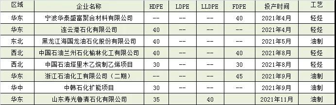 2022年中國國內聚乙烯裝置擴能計劃