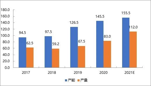 MMA供應快速增加，中國進出口貿易格局料逆轉