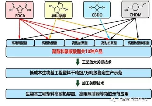 中科院寧波所生物基高分子團隊 國家重點研發計劃項目獲批立項