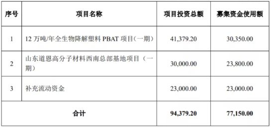 道恩股份募資7億，用于12萬噸PBAT等項目