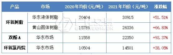 環氧樹脂：“不平凡”的一年，反彈收官！