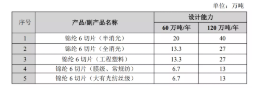 恒逸石化：擬197.23億元投建己內(nèi)酰胺-聚酰胺產(chǎn)業(yè)一體化及配套工程項目