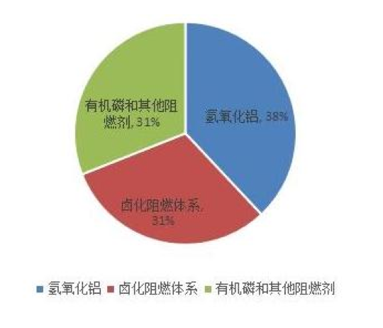 國內(nèi)外阻燃材料行業(yè)發(fā)展現(xiàn)狀及市場情況分析