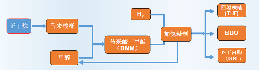 塑料降解行業(yè)企業(yè)擬投資36億建11萬噸正丁烷等樹脂項(xiàng)目