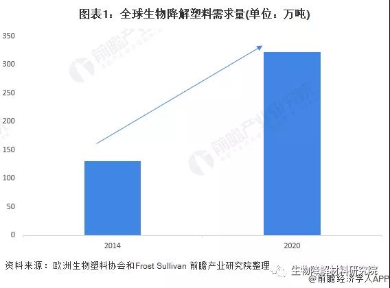 2022年全球PBAT行業(yè)市場現(xiàn)狀與競爭格局分析，歐洲生物降解塑料需求推動行業(yè)發(fā)展