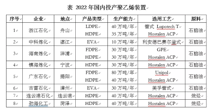 2023年全球聚乙烯產能超1.57億噸/年，中國增速位居榜首！