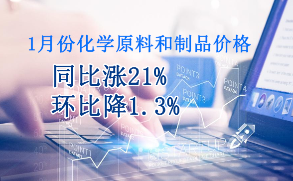 1月份化學原料和制品價格同比漲21%，環比降1.3%