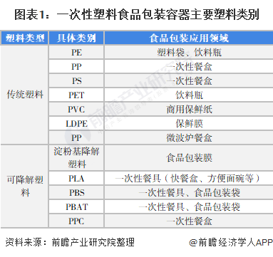 2022年中國一次性塑料食品包裝容器行業市場現狀及發展前景分析