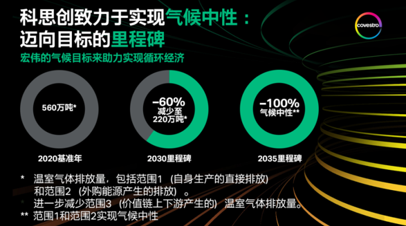 重磅 | 科思創宣布到2035年實現氣候中性及凈零排放