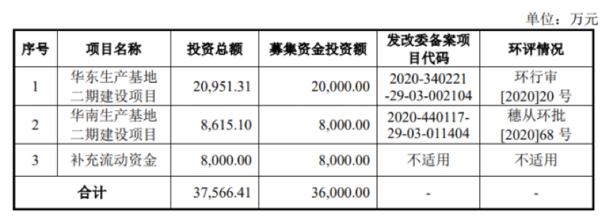 今日上市！聚賽龍擬募資3.6億元擴產改性塑料新增產能15萬噸