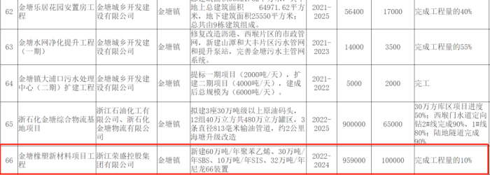 榮盛集團尼龍66項目開工，投資近96億，重點布局聚酯、可降解塑料、聚氨酯、尼龍66