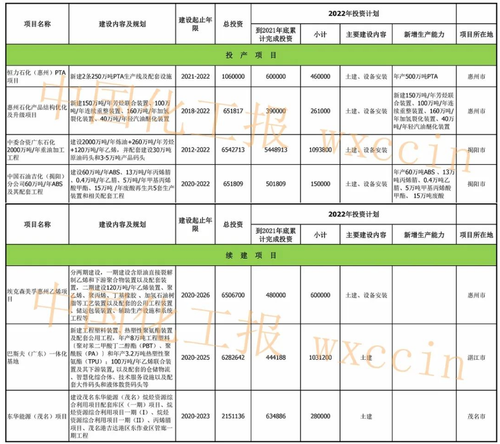 總投資近2400億元！廣東公布七大重點石化項目 　　