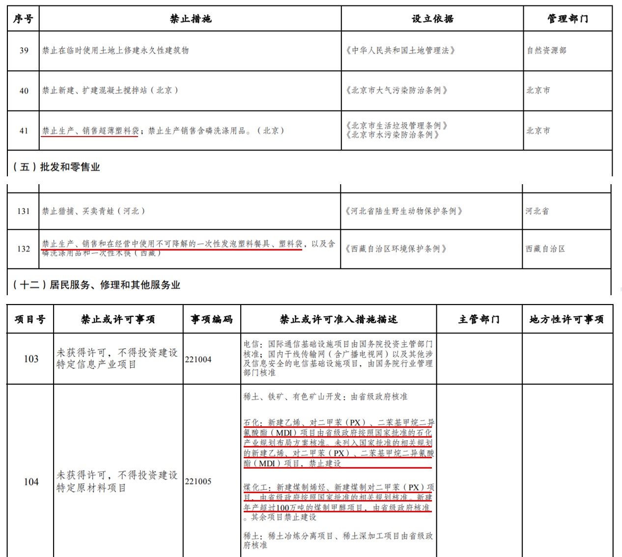 市場準(zhǔn)入負(fù)面清單（2022年版）公布