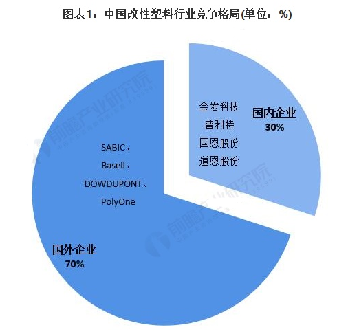 2021年中國改性塑料技術龍頭企業市場競爭格局分析