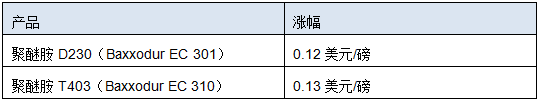 巴斯夫將提高北美地區部分聚醚胺的價格