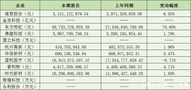 2021年12家改性塑料企業年報數據看點