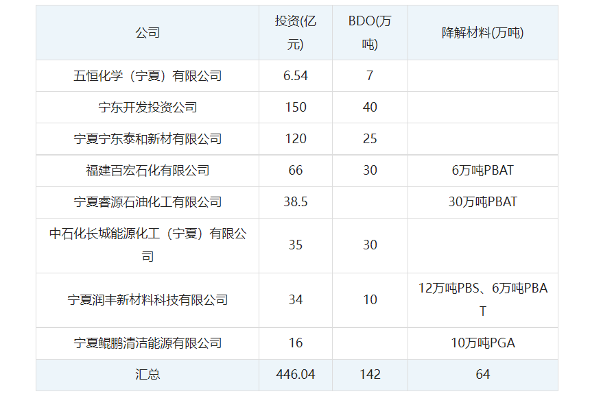 寧夏投資大潮：長城能源再上30萬噸BDO、睿源石油30萬噸PBAT，寧夏鯤鵬16萬噸PGA