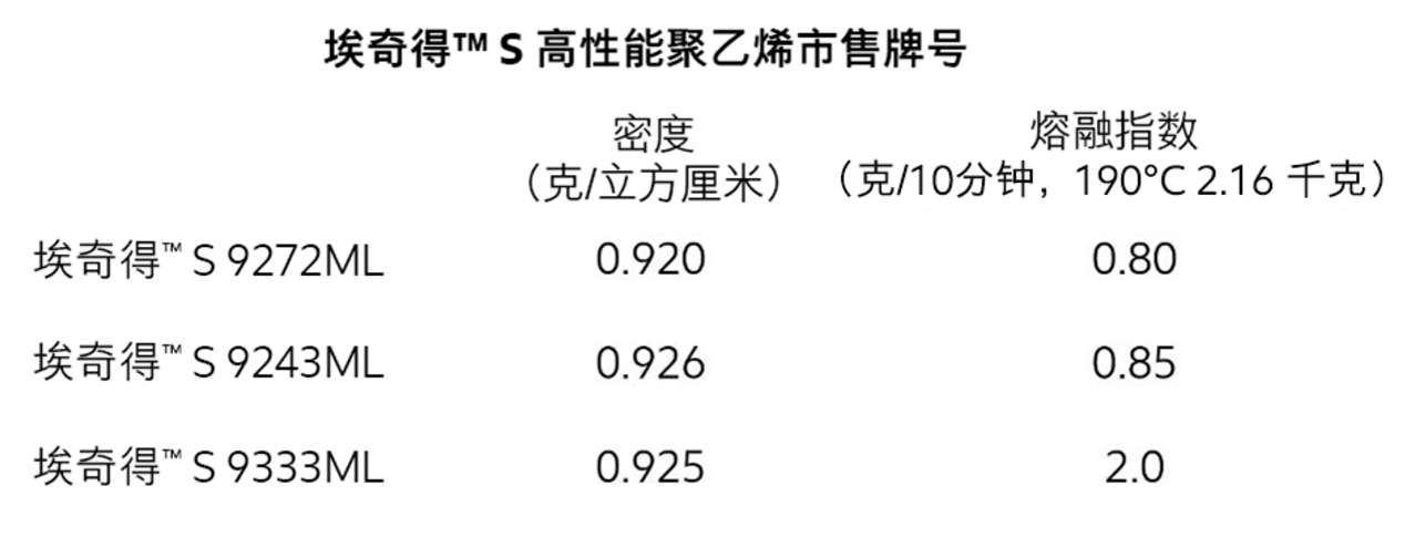 埃克森美孚新品埃奇得?S高性能聚乙烯，為薄膜加工賦能提質