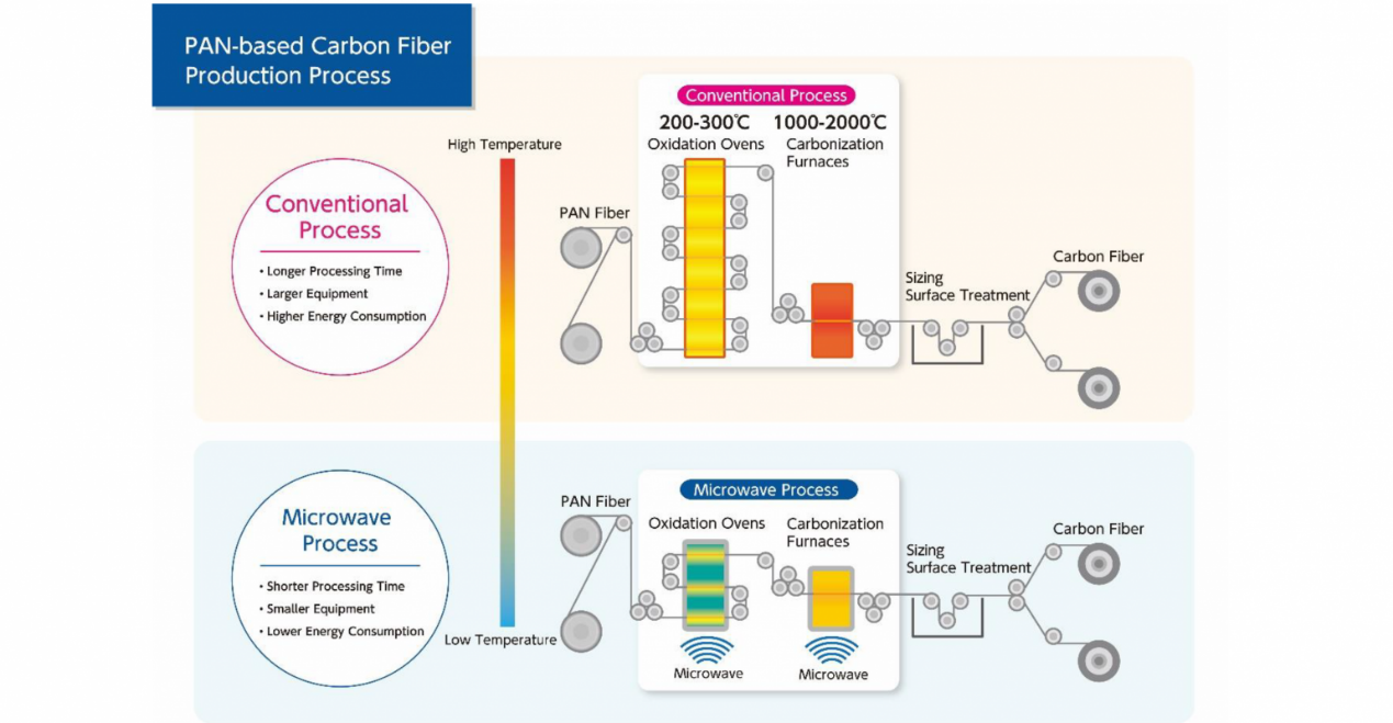 微波加熱減少了碳纖維生產(chǎn)中的能源消耗