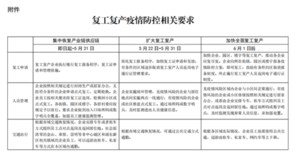 上海6月1日后加快全面復工復產！巴斯夫產能恢復至70%