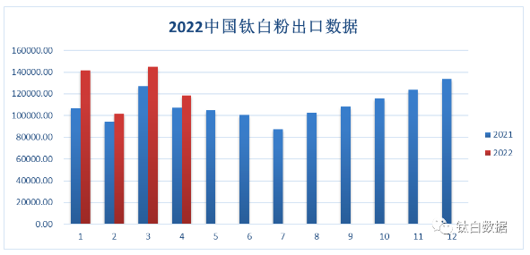 2022年1-4月累計出口鈦白粉50.66萬噸 同比增加16.42% 均價創新高