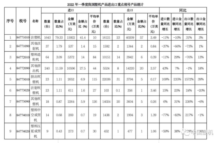 2022年一季度中國大陸塑料機械進出口數據速遞