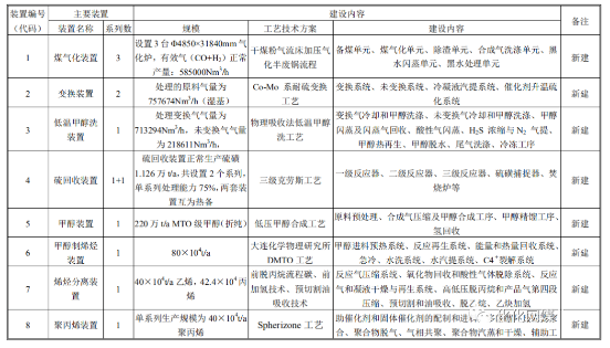 新疆80萬噸煤制烯烴項(xiàng)目計(jì)劃8月開工