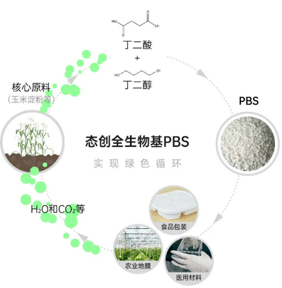 態創生物將建百萬噸100%生物基PBS項目