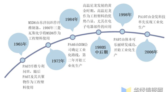 耐高溫尼龍的發展及市場現狀