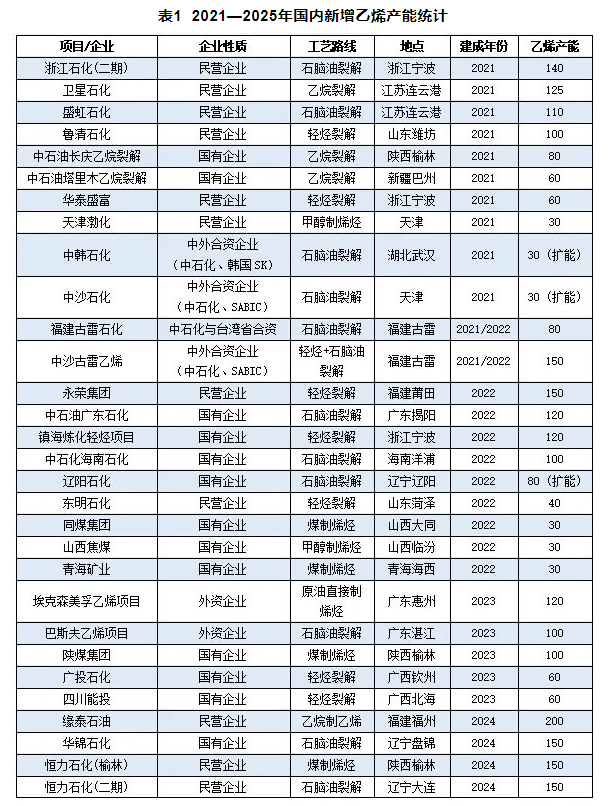 中石油又上馬兩套百萬噸級乙烯 2025年乙烯產能是否過剩？