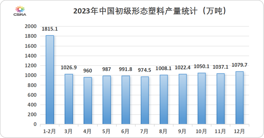 2023年1-12月我國初級形態塑料產量累計增長6.3%