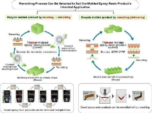 日本DIC新技術！打破熱固環氧樹脂難回收命運！
