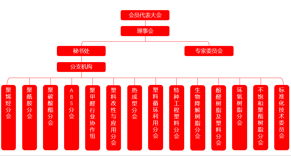 協(xié)會機構