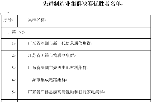 工信部公示25個(gè)先進(jìn)制造業(yè)集群決賽優(yōu)勝者名單